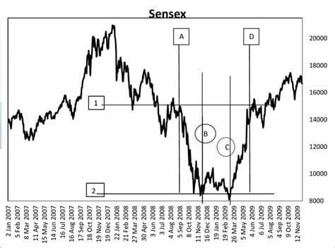 Major Stock Market Crashes in India