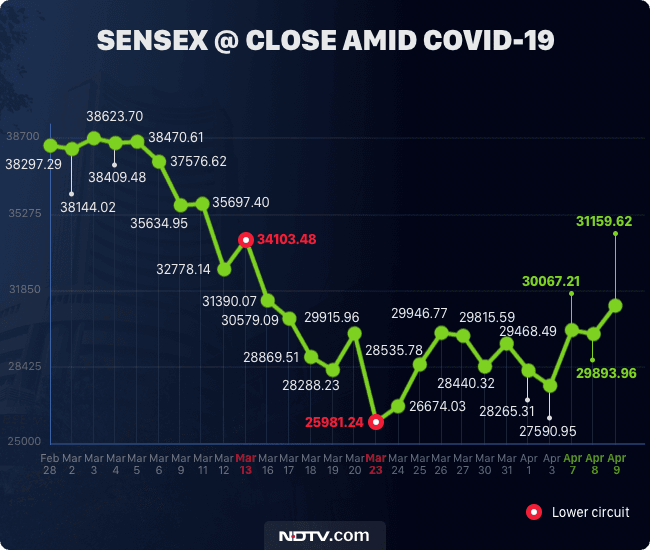 Major Stock Market Crashes in India
