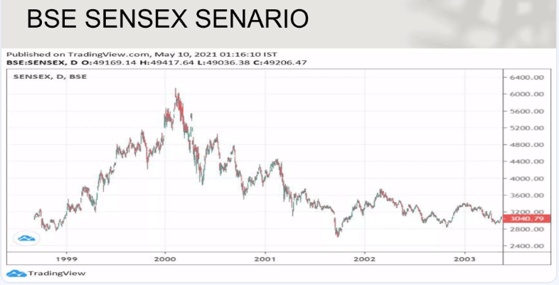 Major Stock Market Crashes in India