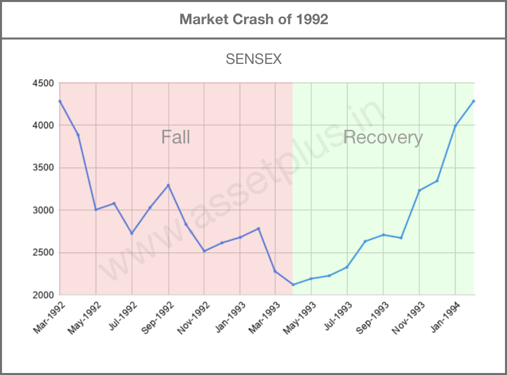 Major Stock Market Crashes in India
